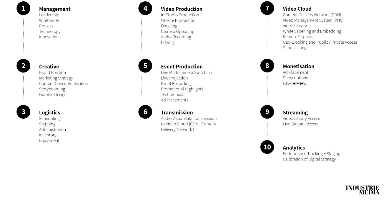 Capabilities - Industrie Media