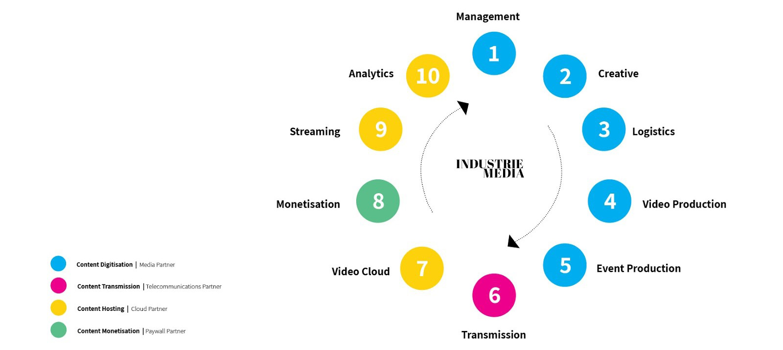 Digital Eco System - Industrie Media