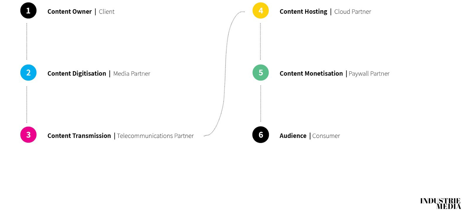 Partners - Industrie Media